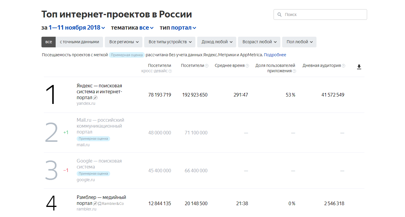 Яндекс.Радар рейтинг ТОП интернет-ресурсов