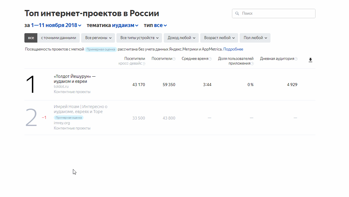 Как использовать рейтинг Яндекс.Радар