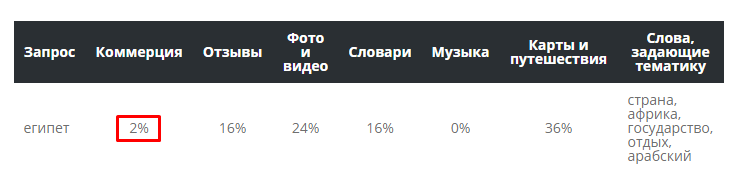интент запроса в Яндексе