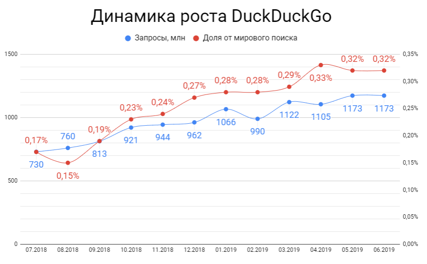 Рост количества запросов и доли аудитории DuckDuckGo