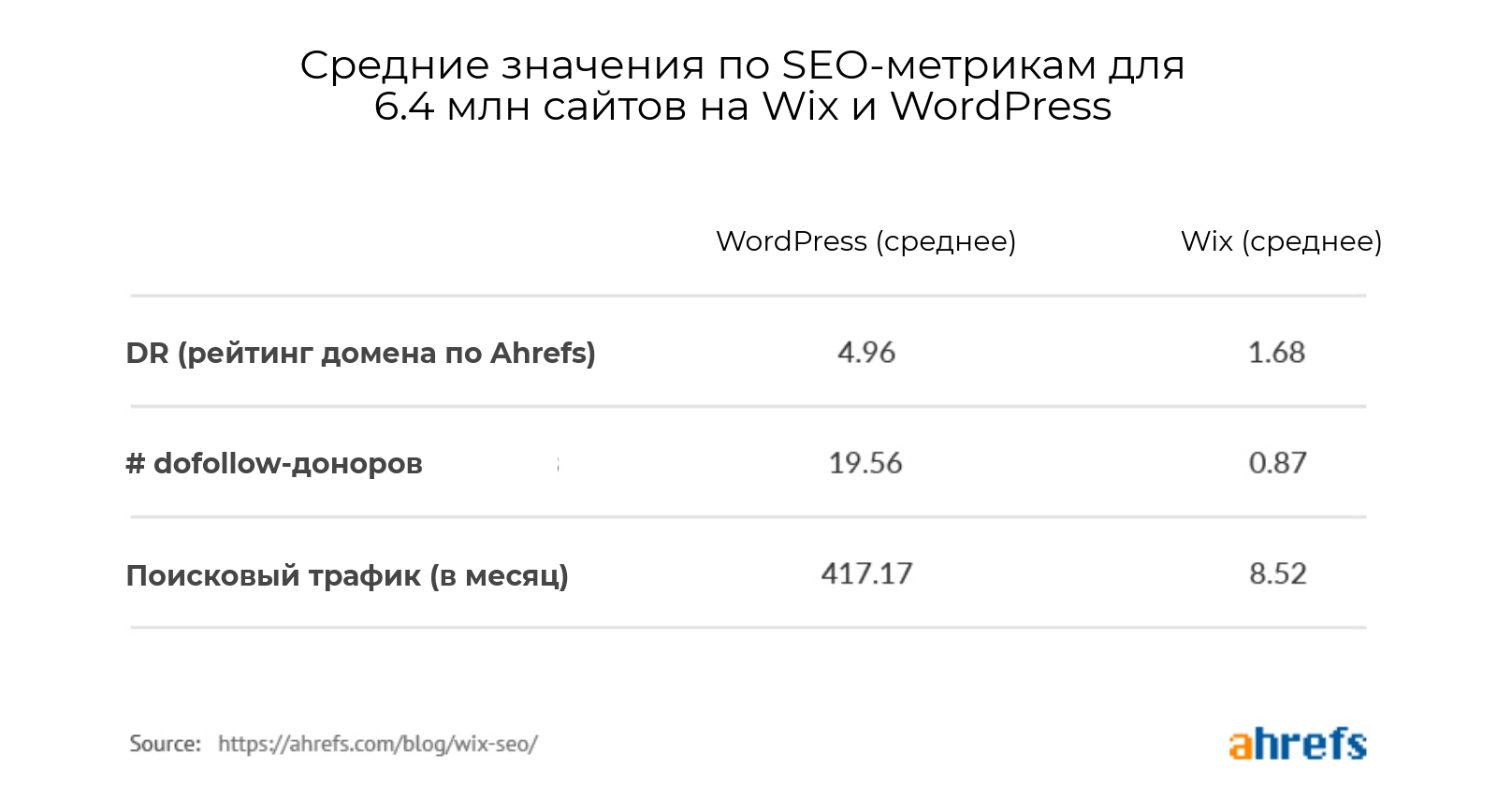 Средние значения SEO-показателей для сайтов на Wix и WordPress