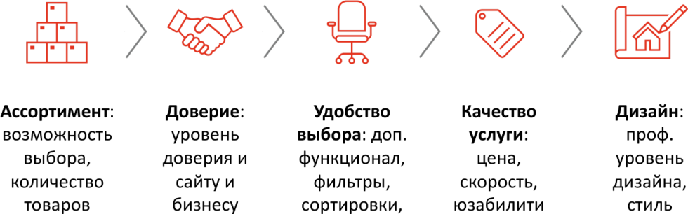 Что учитывает алгоритм коммерческого ранжирования в Яндексе?