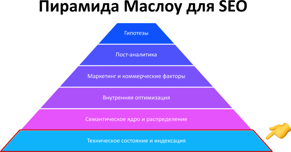 Пирамида Маслоу для SEO техническая оптимизация