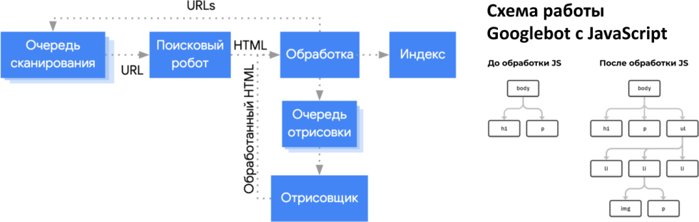 Схема работы Googlebot с JavaScript