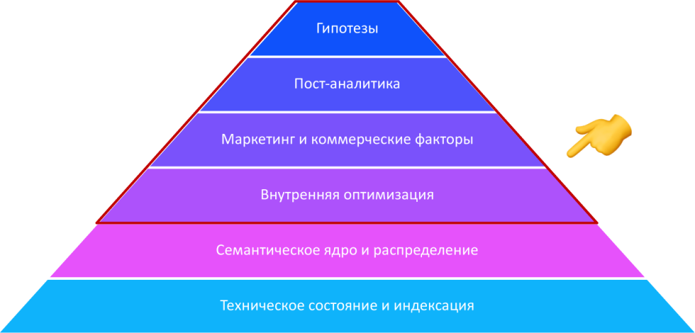 Пирамида Маслоу для SEO