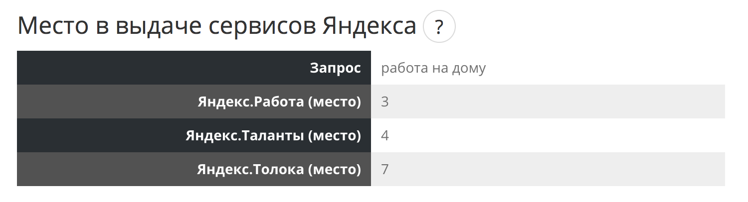 Количество сервисов Яндекса в результатах поисковой выдачи