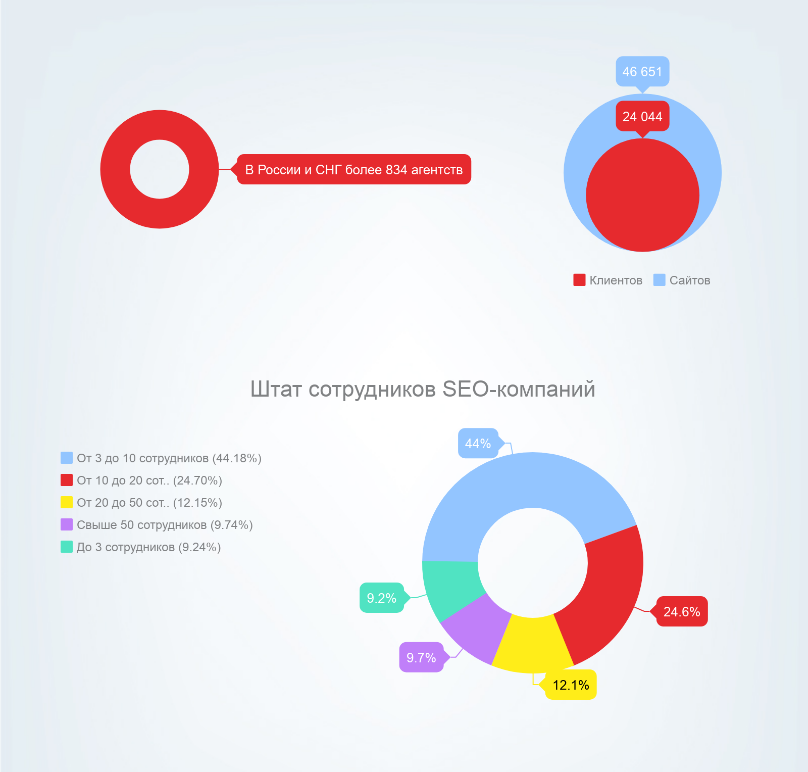 Количество сотрудников SEO-компаний