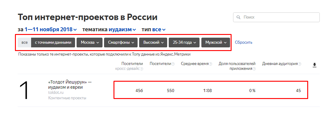 Выборка сайтов в ТОП рейтинге Яндекса