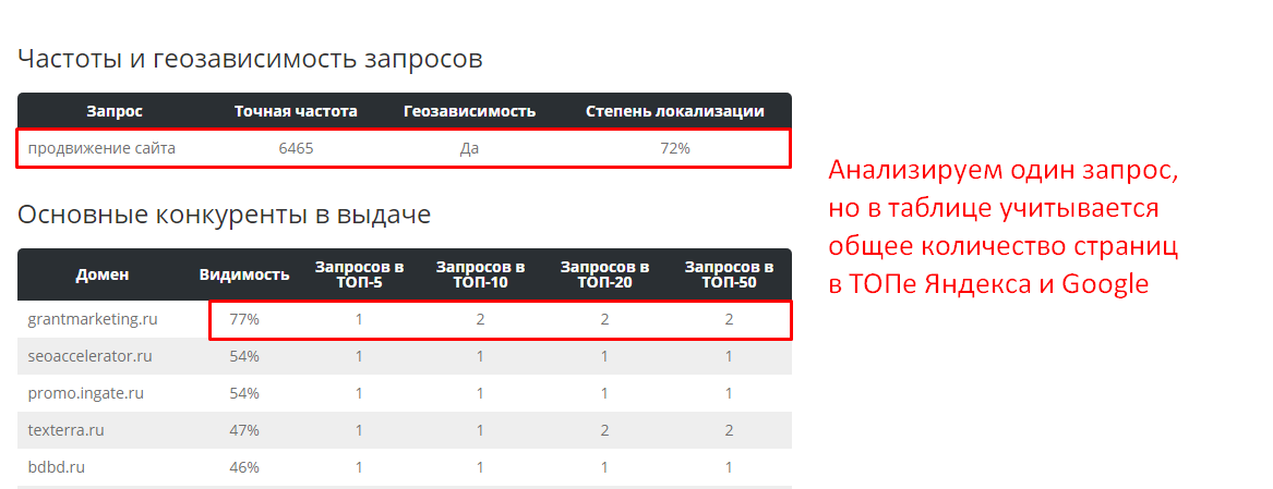 Видимость сайта и конкурентов в Google и Яндексе