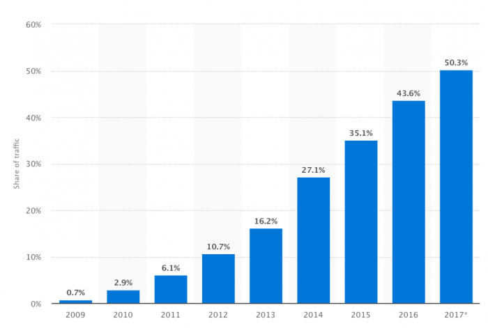 Рост мобильного трафика с 2009 года