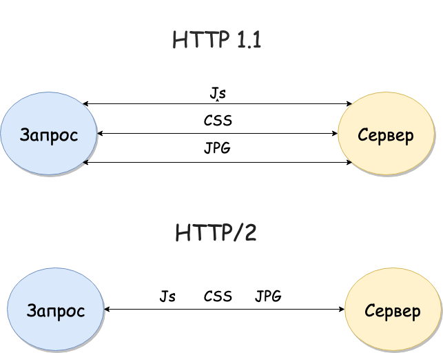 HTTP2 для SEO