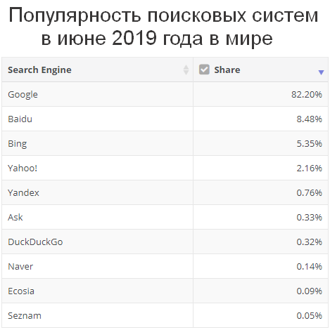Популярность поисковых систем в июне 2019 года