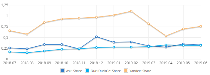 Рост DuckDuckGo, Ask и Яндекса за год