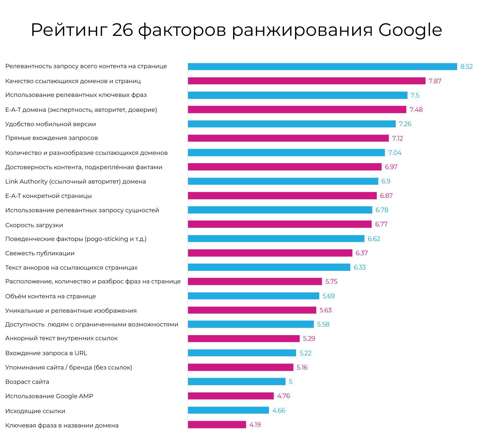 Рейтинг факторов ранжирования в Google ​