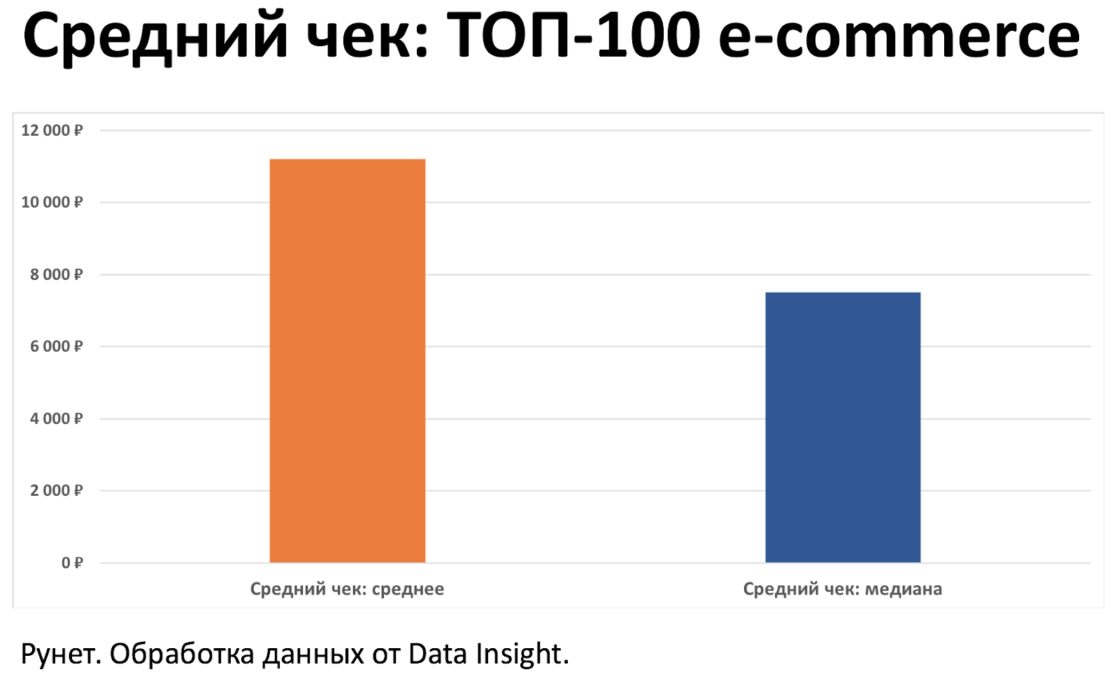 Средний чек в e-commerce по России