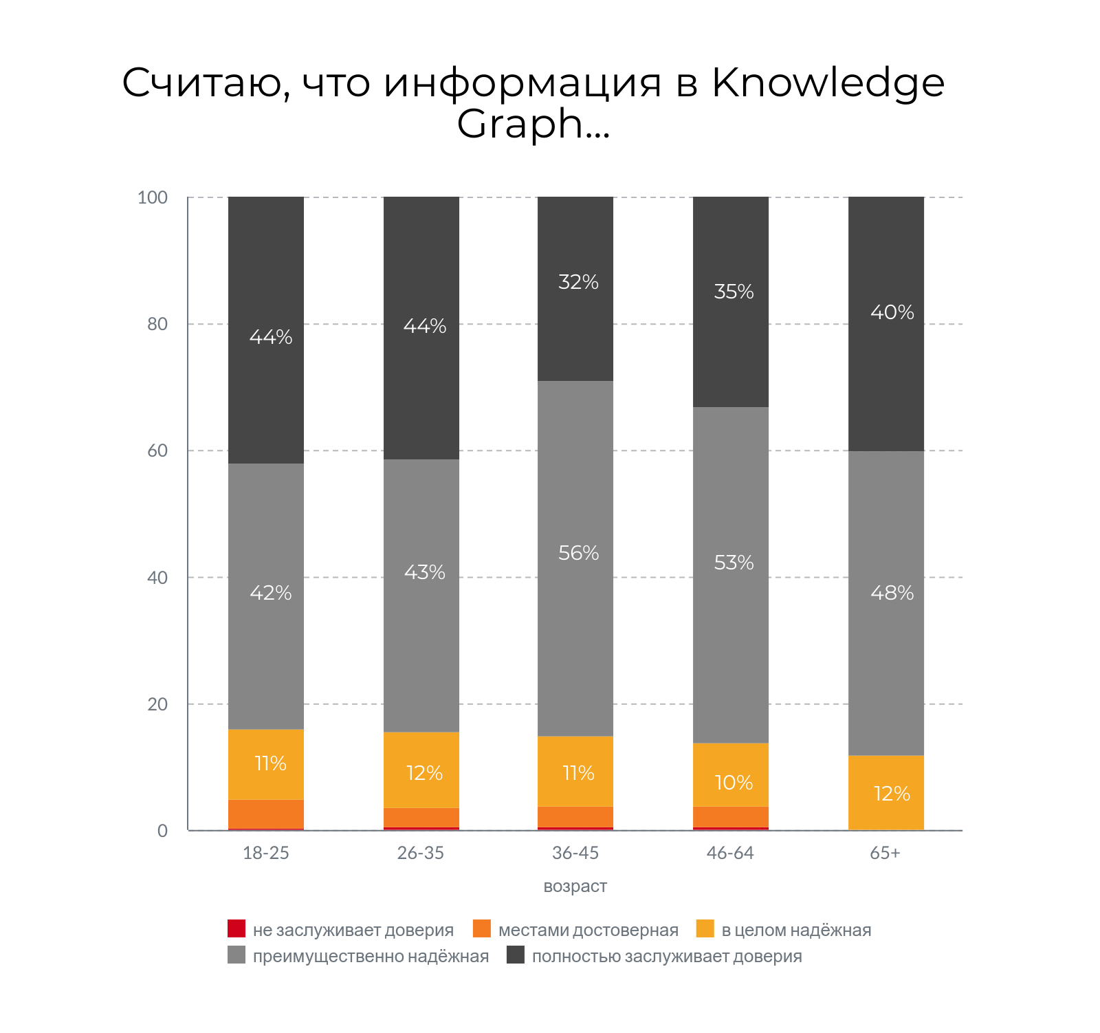 Доверие к Knowledge Graph