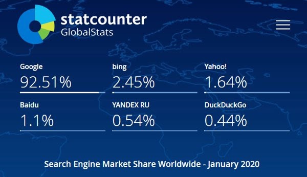 Доля Bing на мировом рынке поисковых систем