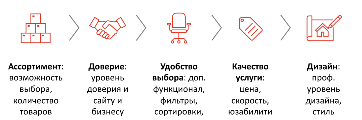 Что учитывает алгоритм коммерческого ранжирования в Яндексе?