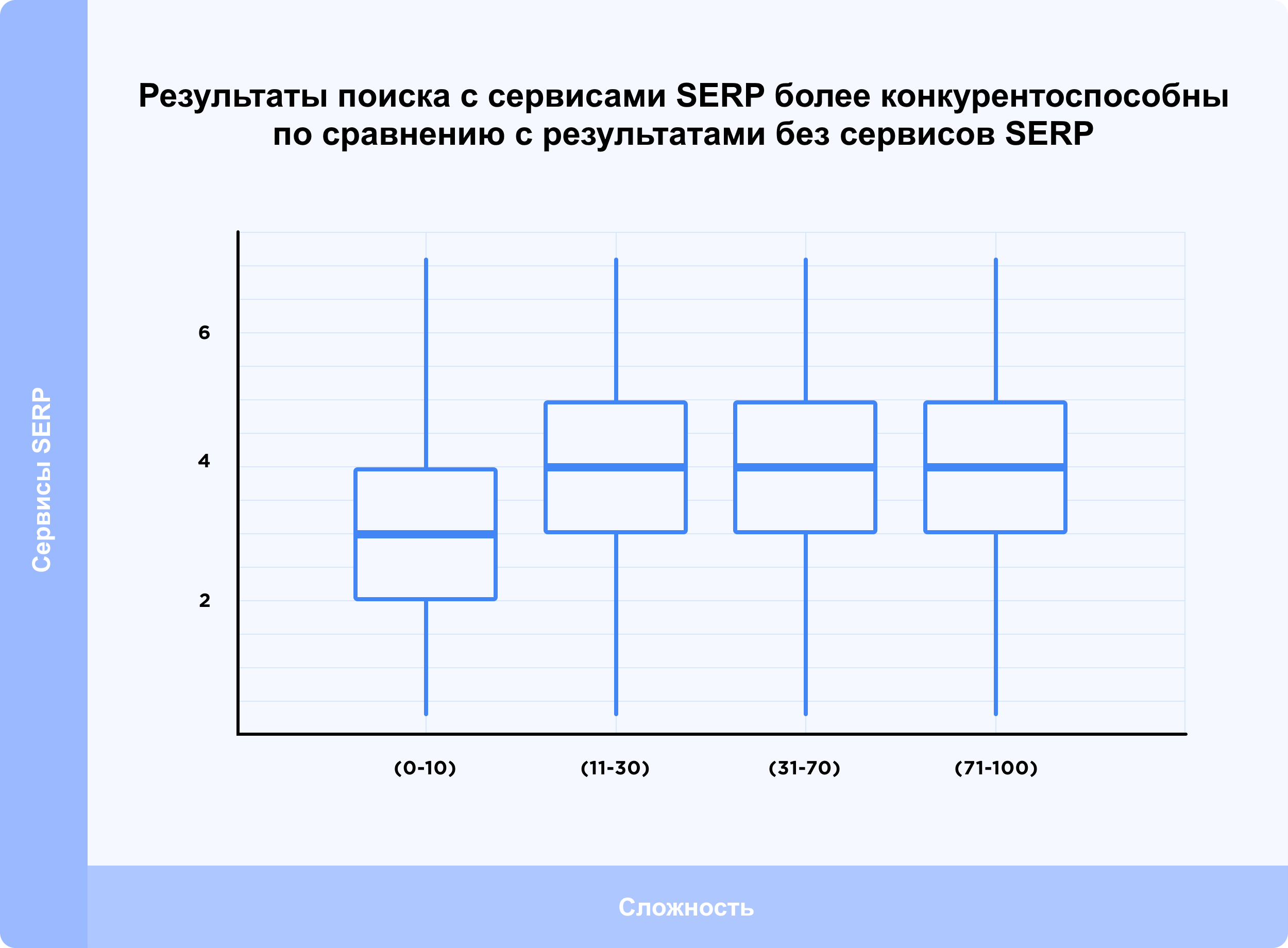 Результаты поиска с сервисами SERP более конкурентноспособны по сравнению с результатами без сервисов SERP