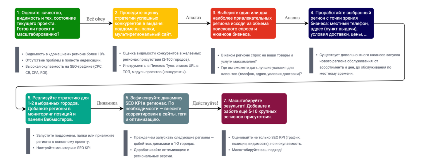 Выпустить релиз. SEO регион. Выпуск релиза. Релиз — выпуск игры на обозначенных платформах и ее продвижение..