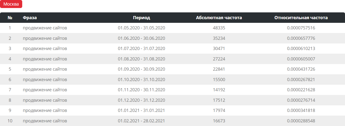 Результат выгрузки из парсера Яндекс.Wordstat — фото