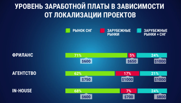 Зарплаты SEO-специалистов в России и за рубежом