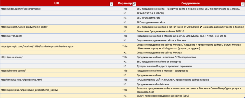 Анализ тегов для сайтов из выдачи Яндекса и Google