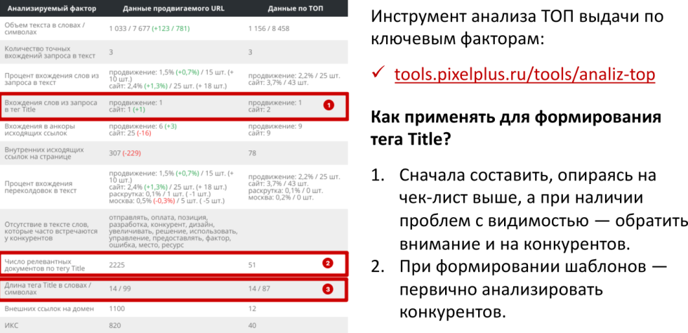 Анализ ТОП выдачи Яндекса и Google