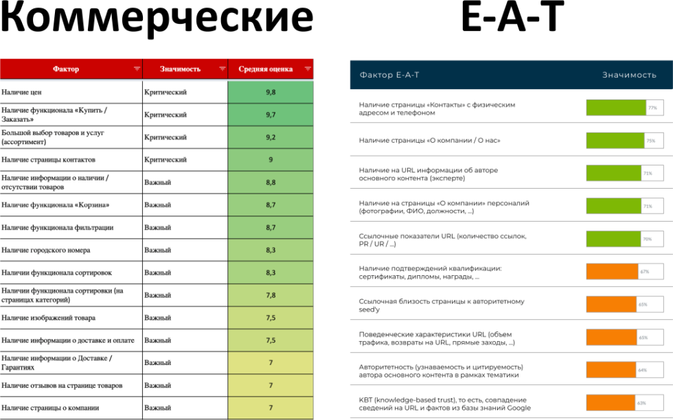 Сравнение критериев E-A-T в Google и коммерческих факторов в Яндексе