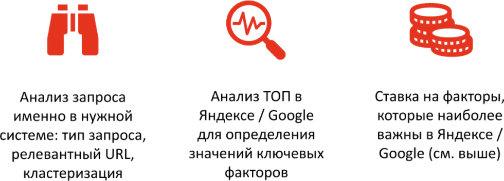 Продвижение под Яндекс и Гугл