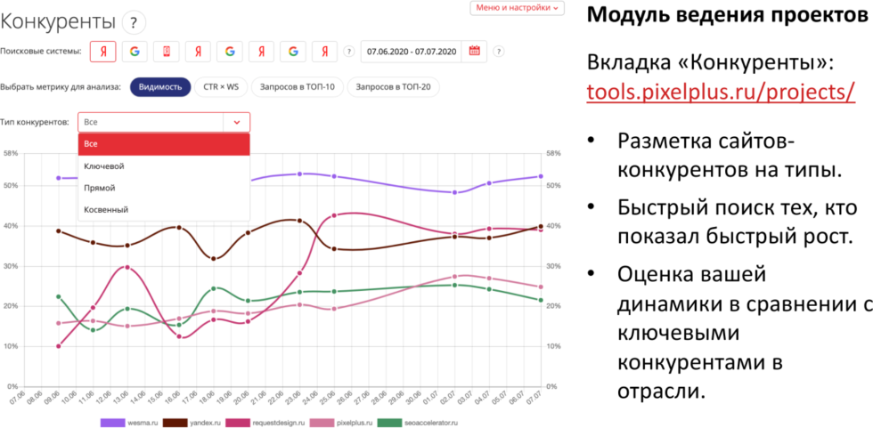 Модуль конкурентов SEO