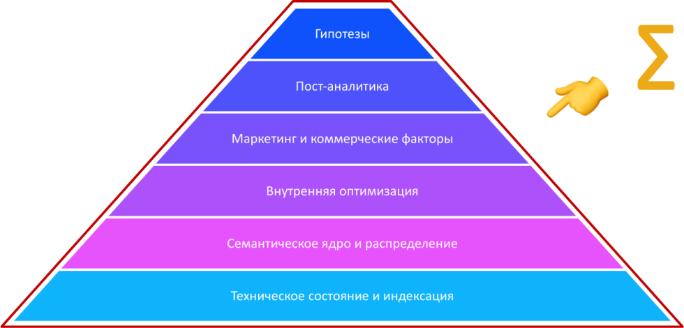 Пирамида Маслоу для SEO