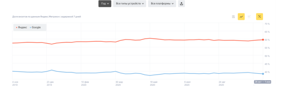 Соотношение пользователей Яндекс и Google по Яндекс.Радар