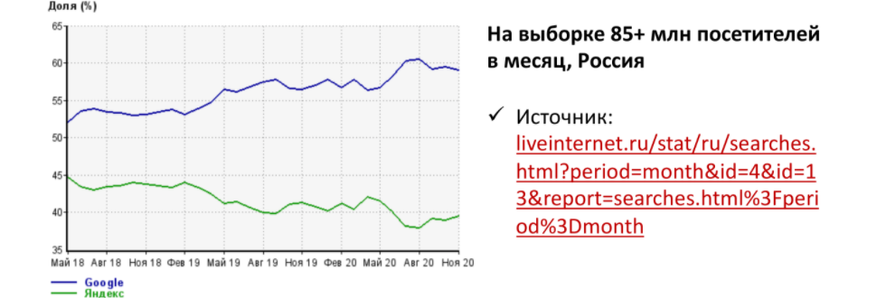 Соотношение пользователей Яндекс и Google по Liveinternet.ru