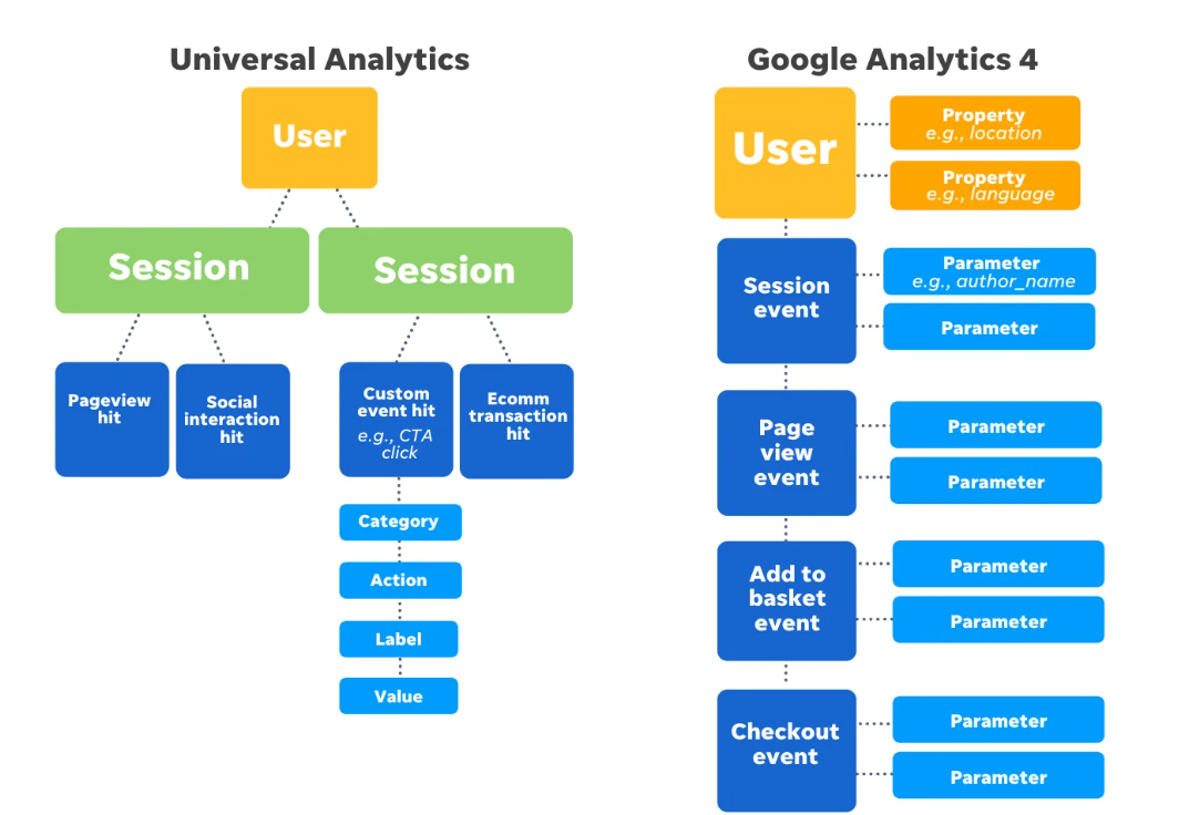 Отличия Google Analytics 4 от Universal Analytics