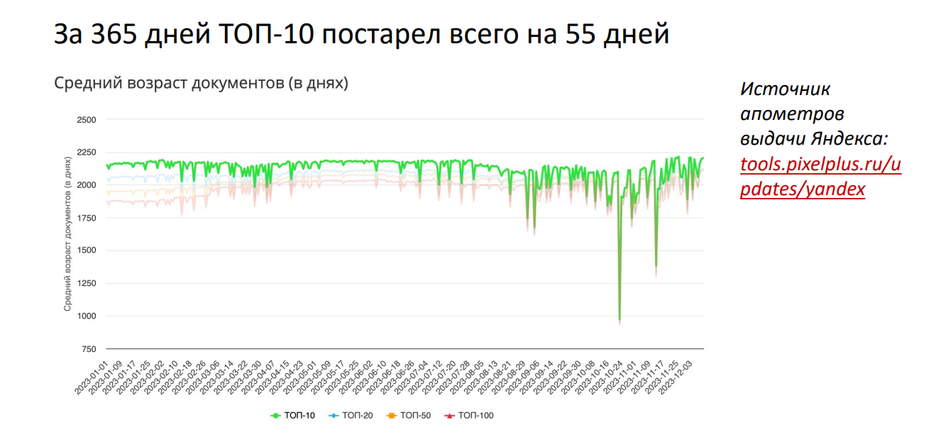 Выдача в Яндексе перестала стареть