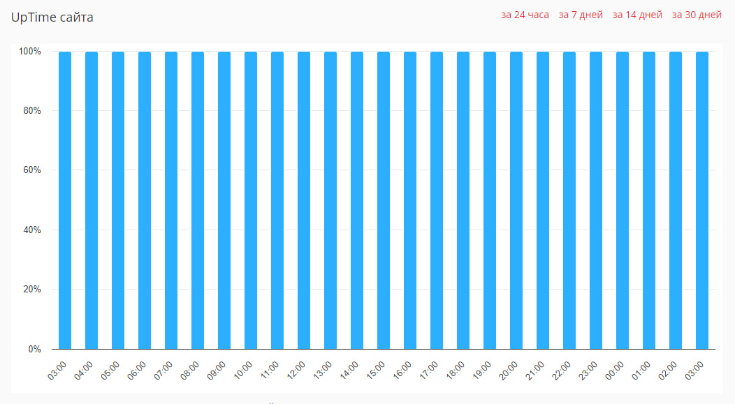 Улучшили проверку UpTime сайта в модуле ведения SEO-проектов Пиксель Тулс