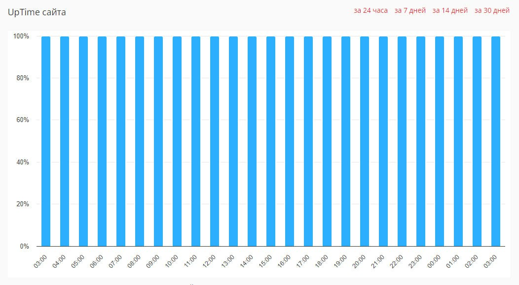 UpTime сайта