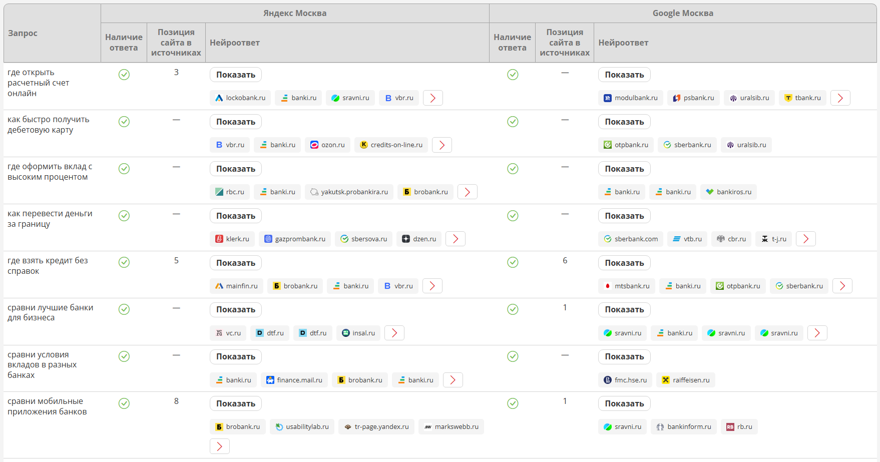 Проверка ИИ-ответов в Яндексе и Google (результаты)