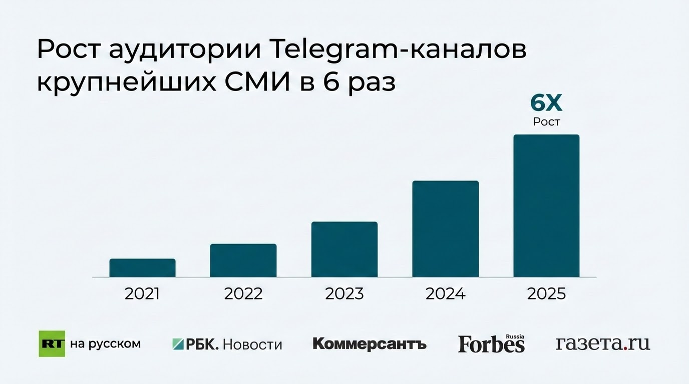Аудитория Telegram-каналов СМИ 2021-2025
