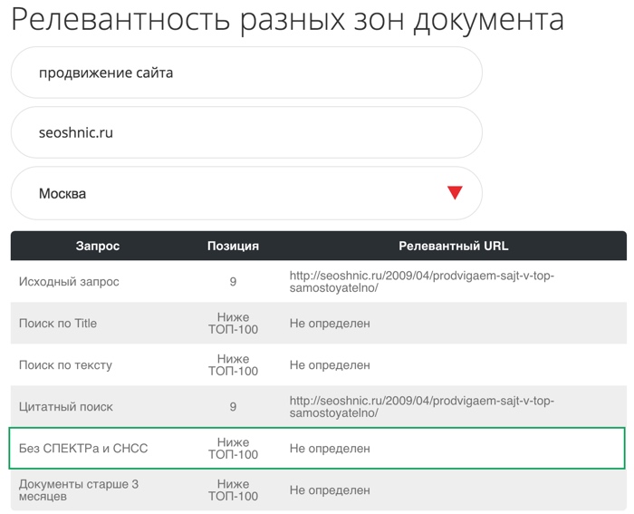 Анализ релевантности различных зон документа: общая релевантность, текст, title, исключение СПЕКТРа