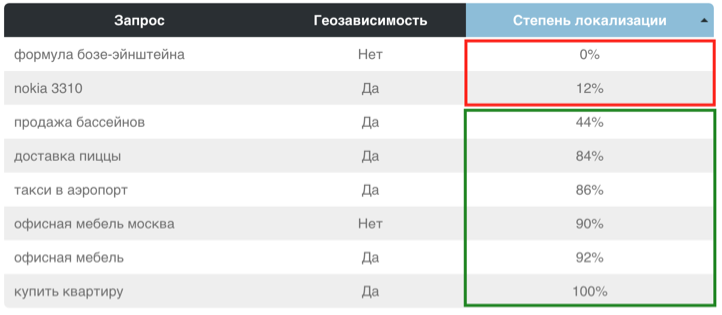 Инструмент проверки запросов на геозависимость и степень локализации выдачи Яндекса