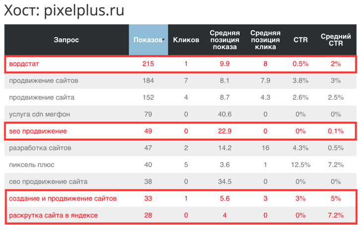 Как быстро выгрузить запросы из Яндекс.Вебмастера? Бесплатный инструмент быстрой выгрузки фраз и Вебмастера Яндекса