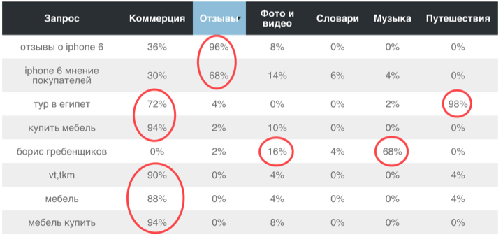 Быстрая и бесплатная оценка поискового запроса (интента): коммерческий/информационный, отзывы, музыка, фото и видео, путешествия