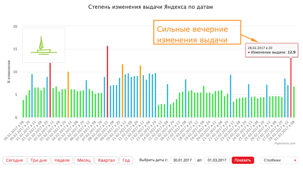 Мониторинг апдейтов выдачи Яндекса по датам — степень изменения результатов выдачи по большому пулу запросов