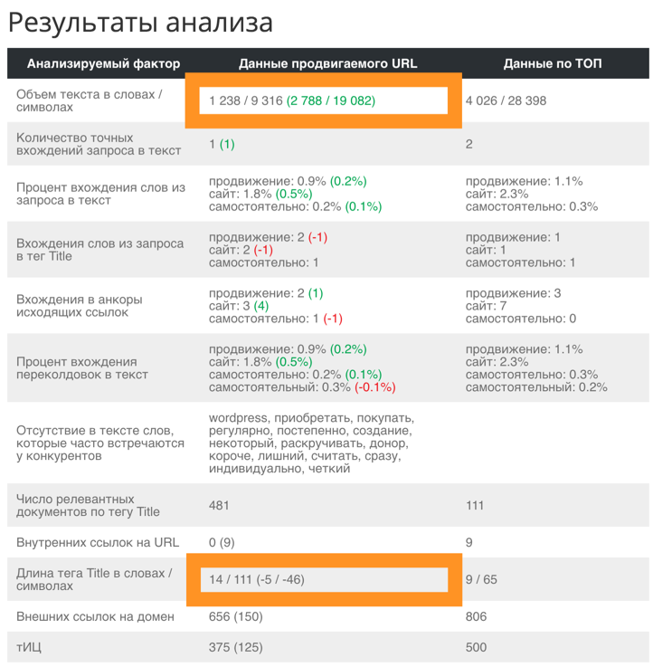 Анализ ТОП по основным SEO-факторам: объем текста в символах и Title в символах