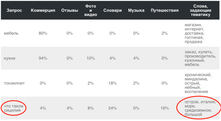 Как быстро оценить интент поискового запроса? Автоматизированный онлайн-сервис 