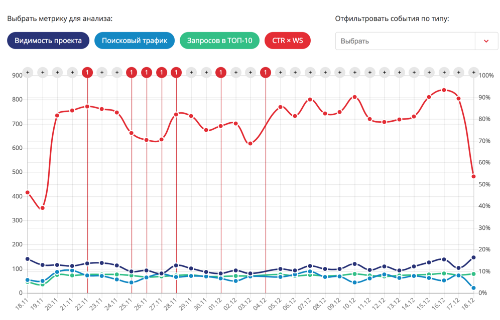 Ведение SEO-проектов, модуль ведения проектов по SEO (СЕО)