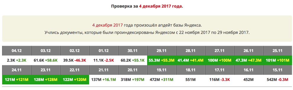 Запущен новый алгоритм фиксации текстовых апдейтов Яндекса — правильный апометр