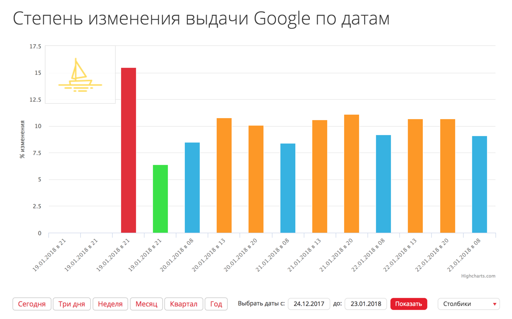 Апдейты Google онлайн, мониторинг степени изменения выдачи Google, статистика выдачи (апометр)
